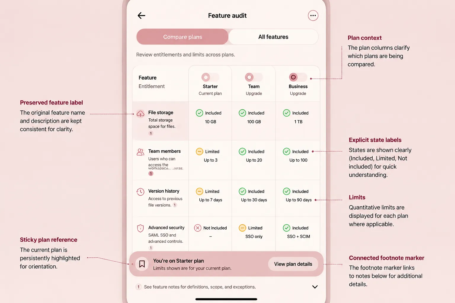 Mobile pricing comparison audit showing plan context, state labels, limits, and footnote relationships