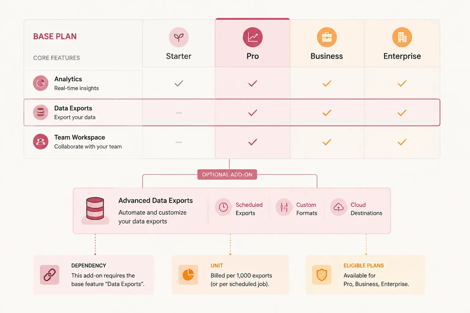 Add-on and conditional pricing relationships connected to feature rows in a SaaS comparison table