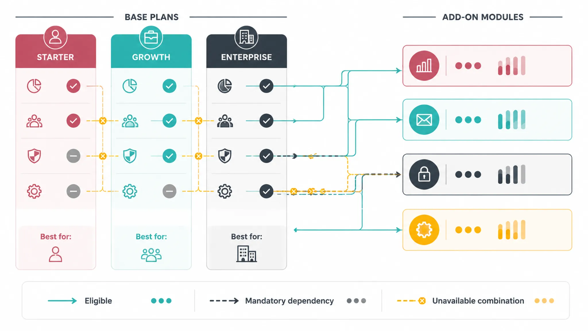 Add-on dependency diagram distinguishing eligible plans, required add-ons, and unavailable combinations with explicit labels