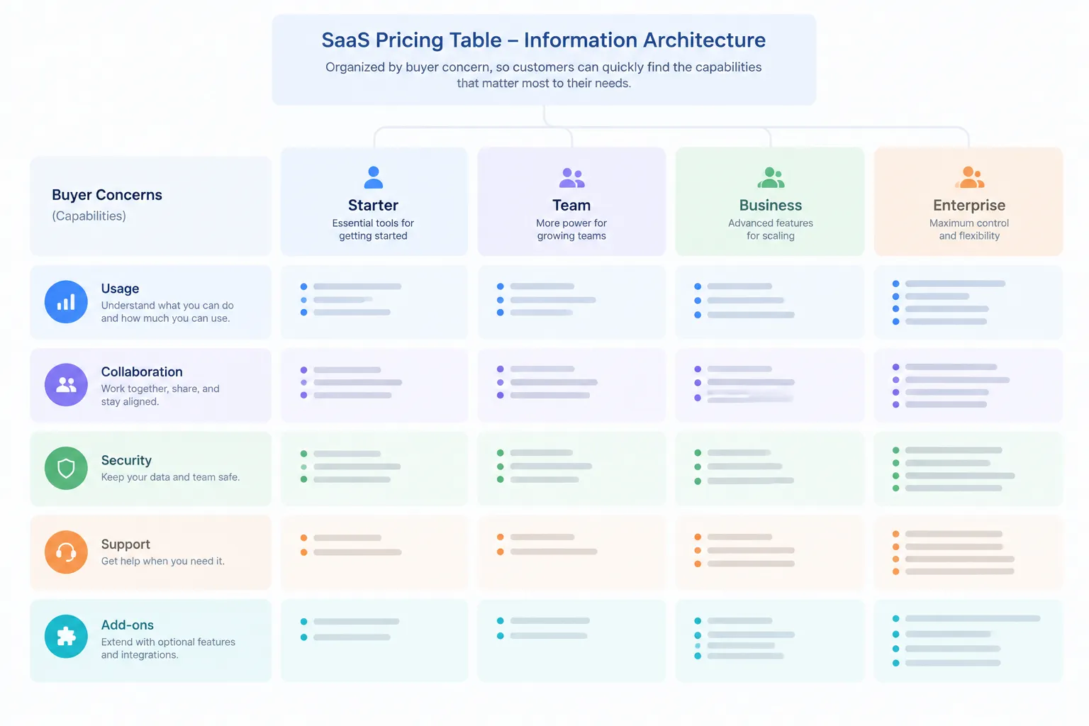 Capability taxonomy diagram organizing SaaS pricing features by buyer concern