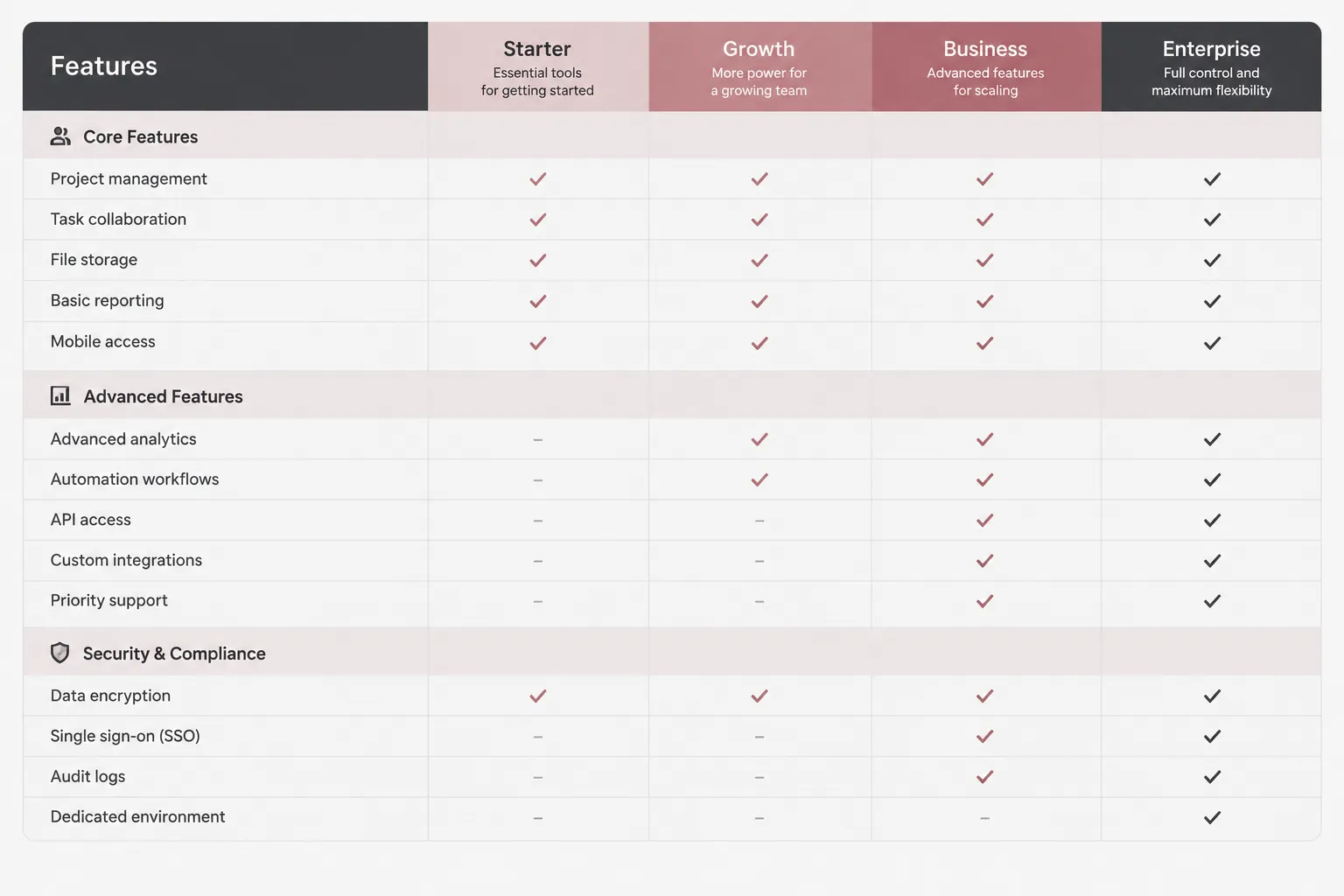 Structured SaaS pricing comparison matrix with grouped feature rows and plan columns