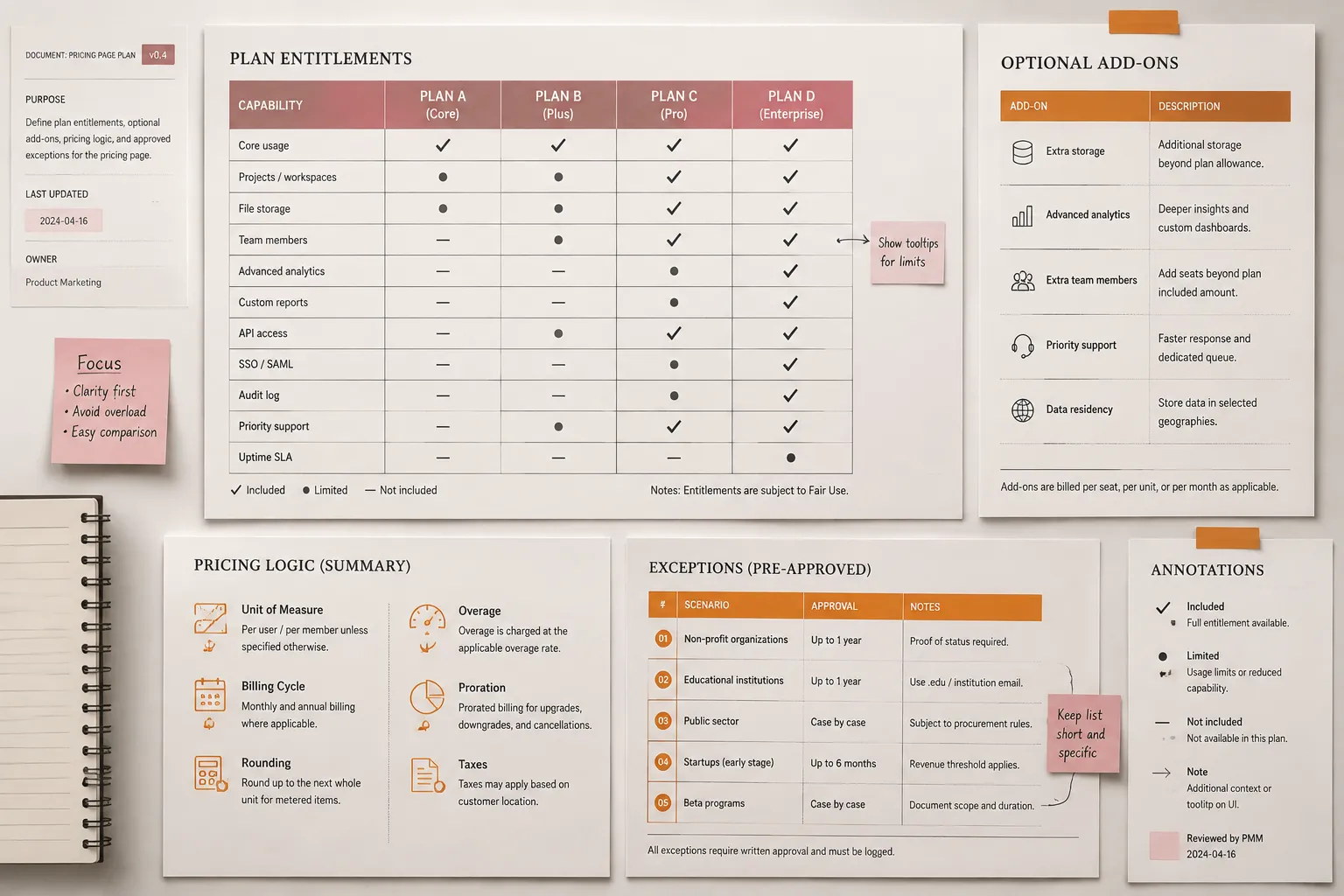 SaaS pricing page plan separating base entitlements, optional add-ons, pricing logic, and scoped exception notes