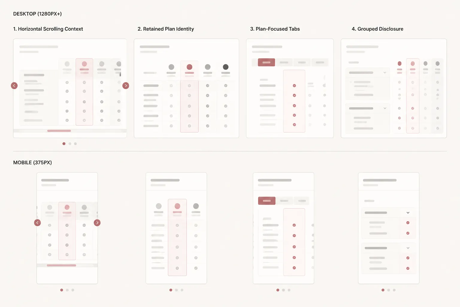 Desktop and mobile pricing comparison layouts showing horizontal scrolling, plan tabs, and grouped disclosure patterns