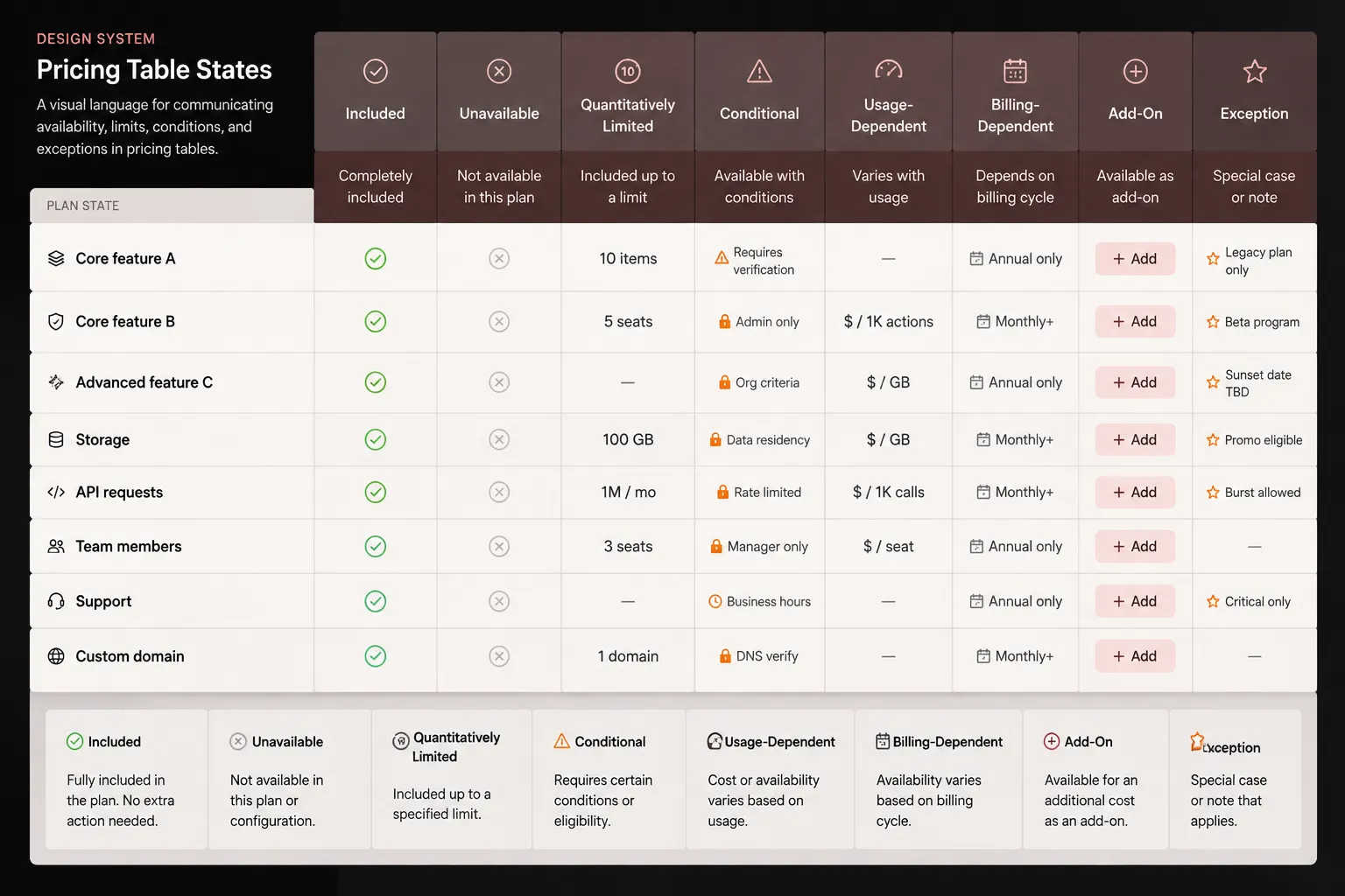 Pricing table state key distinguishing included, unavailable, limited, conditional, usage-dependent, and add-on access