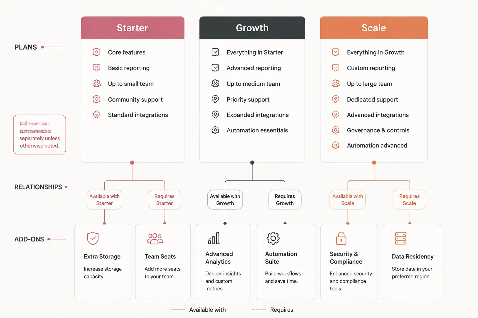 Brief a SaaS Pricing Page Add-on Dependency Diagram
