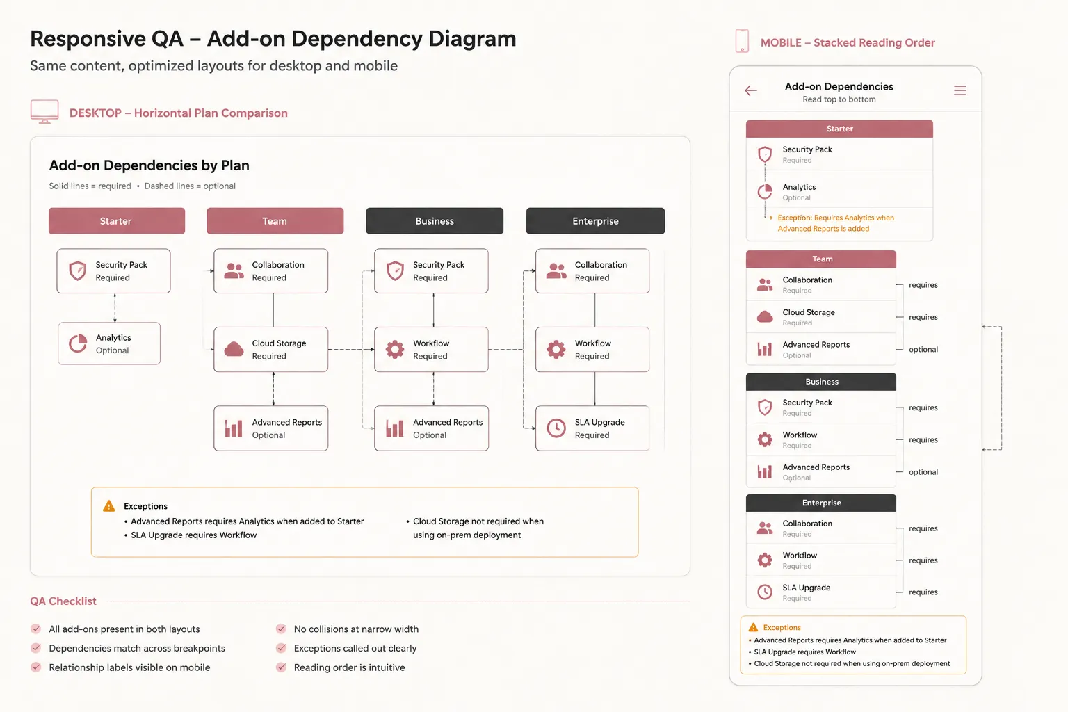 Desktop and mobile pricing dependency layouts prepared for a responsive QA pass