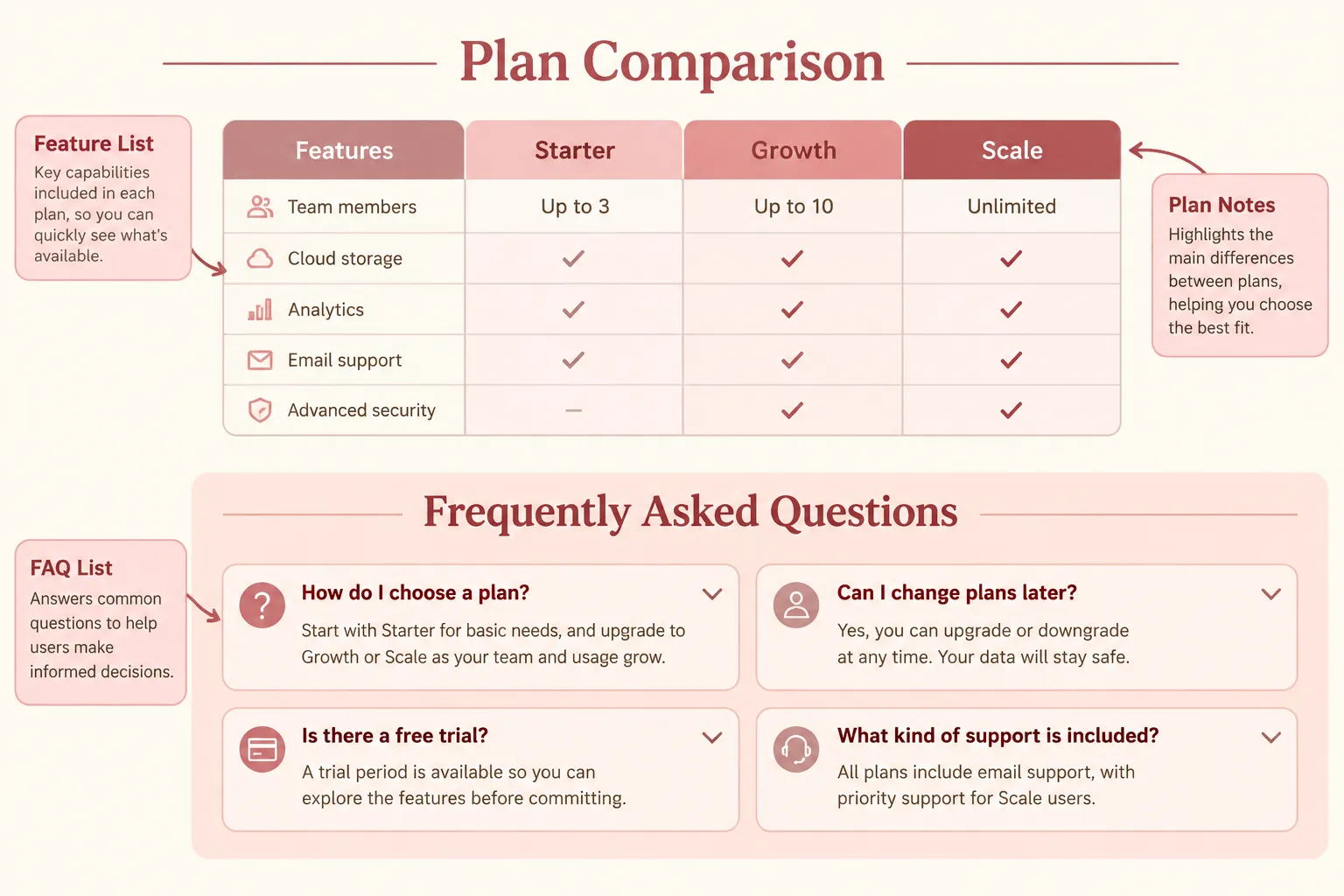 Annotated SaaS pricing comparison showing the difference between local disclosures and broader FAQs
